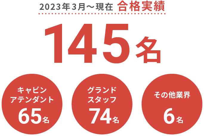 2023年3月〜現在 合格実績 306名 キャビンアテンダント65名 グランドスタッフ 74名 その他業界 6名