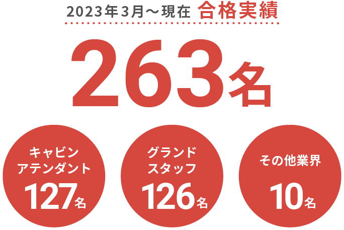 2023年3月〜現在 合格実績 263名 キャビンアテンダント127名 グランドスタッフ 126名 その他業界 10名